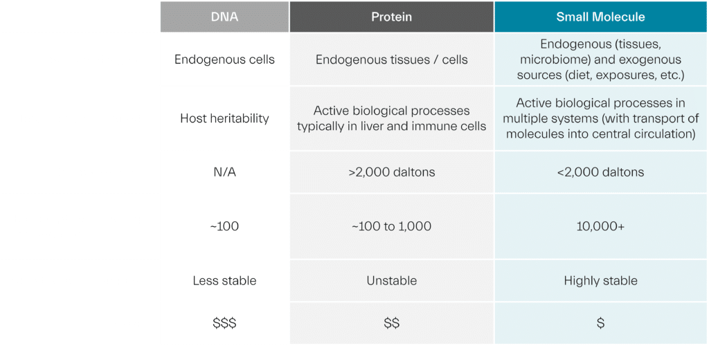 biomarker comparison dna protein small molecule biomarkers