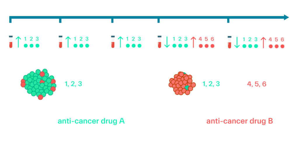 anti-cancer drug biomarkers of response