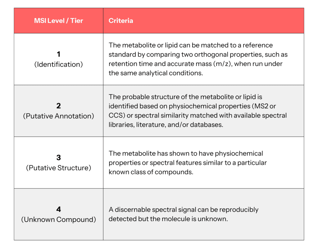 metabolite profiling for tier 1 identification