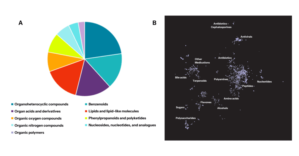 metabolite profiling for compound identification