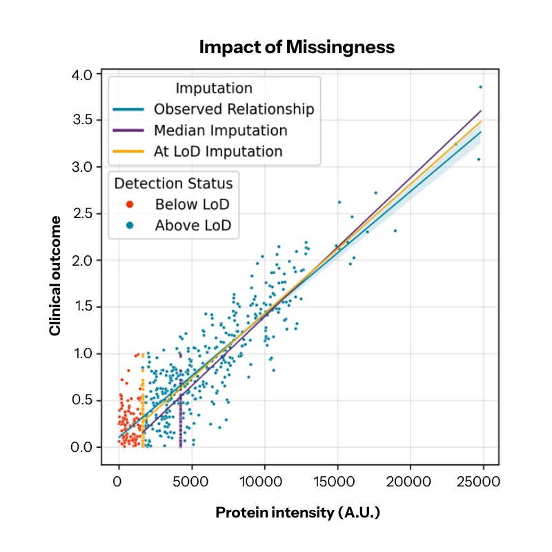 addressing missingness in biocomputational analysis