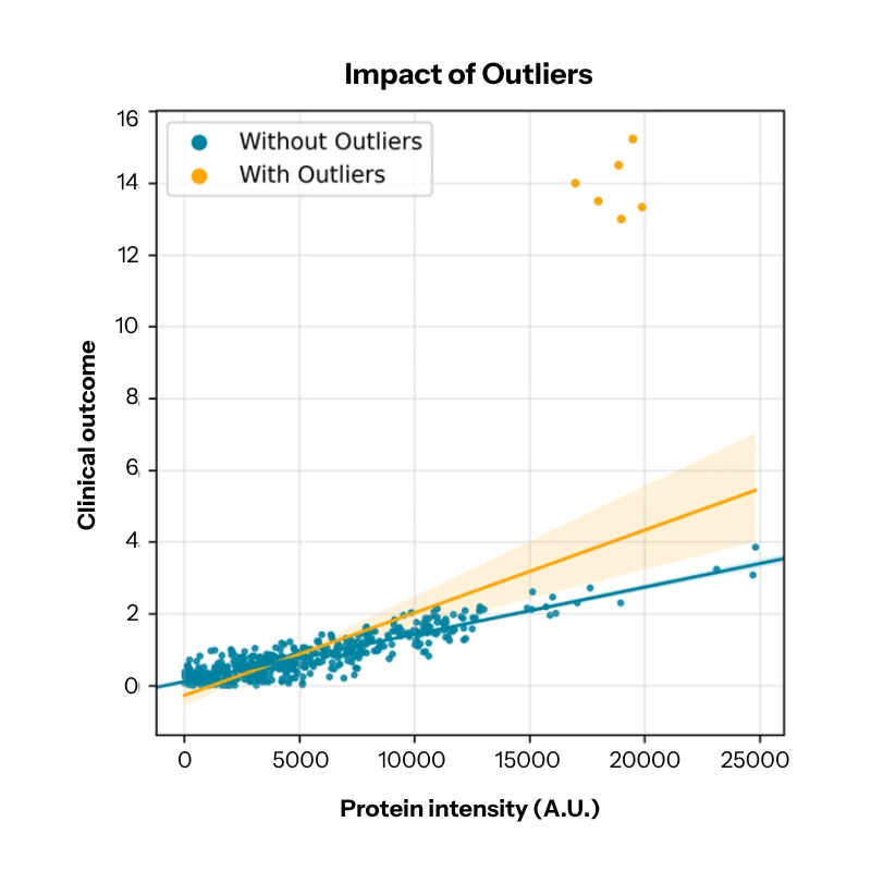 addressing outliers in biocomputational analysis
