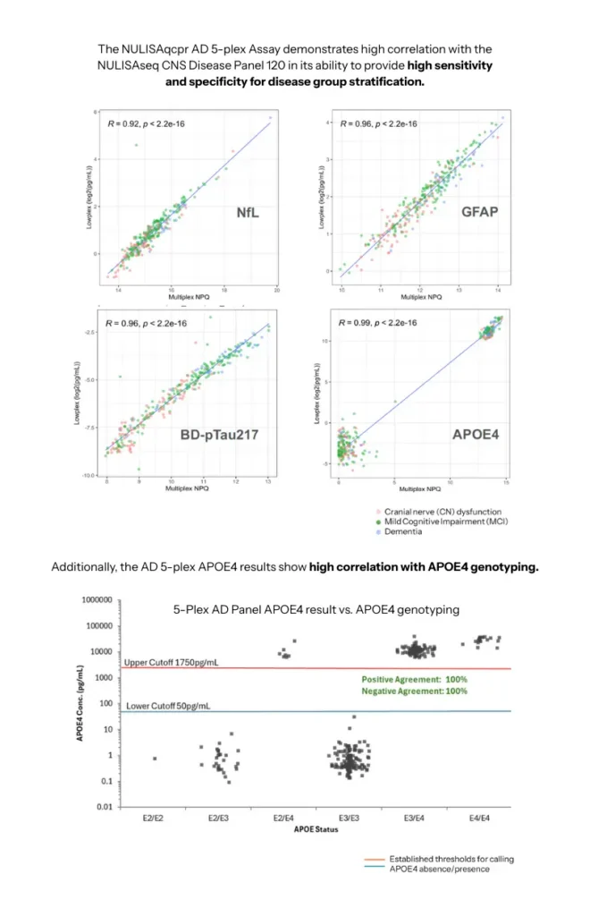nulisa AD 5-plex assay data