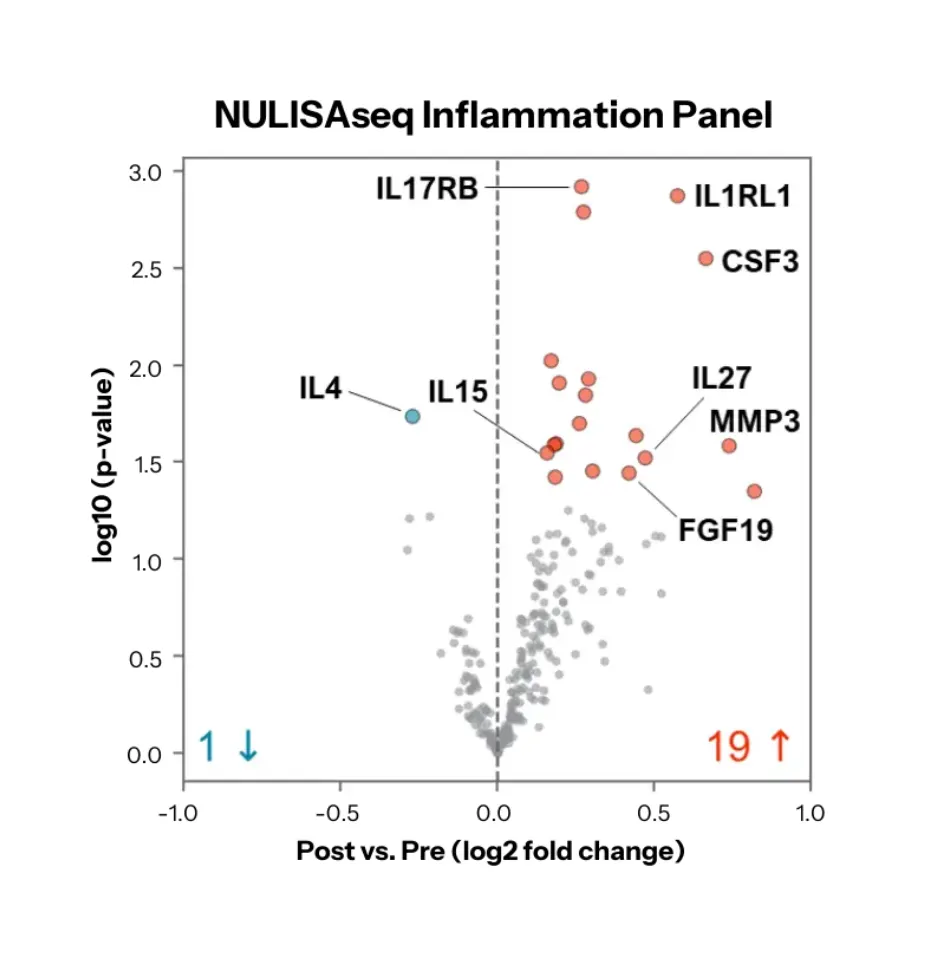 multi-omics services case study cardiometabolic
