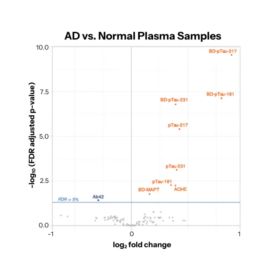 multi-omics for neurology